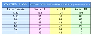 Ozone Therapy Machine